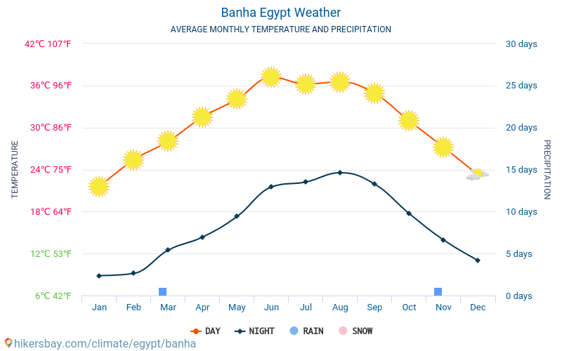 Banhā - Temperaturi medii lunare şi vreme 2015 - 2024 Temperatura medie în Banhā ani. Meteo medii în Banhā, Egipt. hikersbay.com
