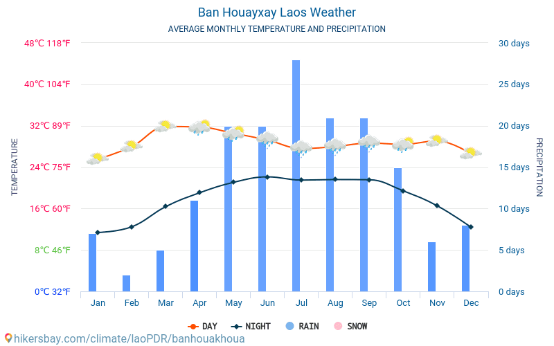 Huay Xai - Průměrné měsíční teploty a počasí 2015 - 2024 Průměrná teplota v Huay Xai v letech. Průměrné počasí v Huay Xai, laoPDR. hikersbay.com