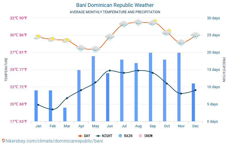 Baní - Clima e temperaturas médias mensais 2015 - 2024 Temperatura média em Baní ao longo dos anos. Tempo médio em Baní, República Dominicana. hikersbay.com