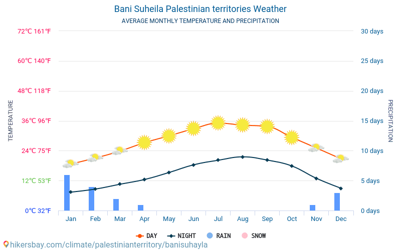 Bani Suheila - Οι μέσες μηνιαίες θερμοκρασίες και καιρικές συνθήκες 2015 - 2024 Μέση θερμοκρασία στο Bani Suheila τα τελευταία χρόνια. Μέση καιρού Bani Suheila, Παλαιστίνη. hikersbay.com