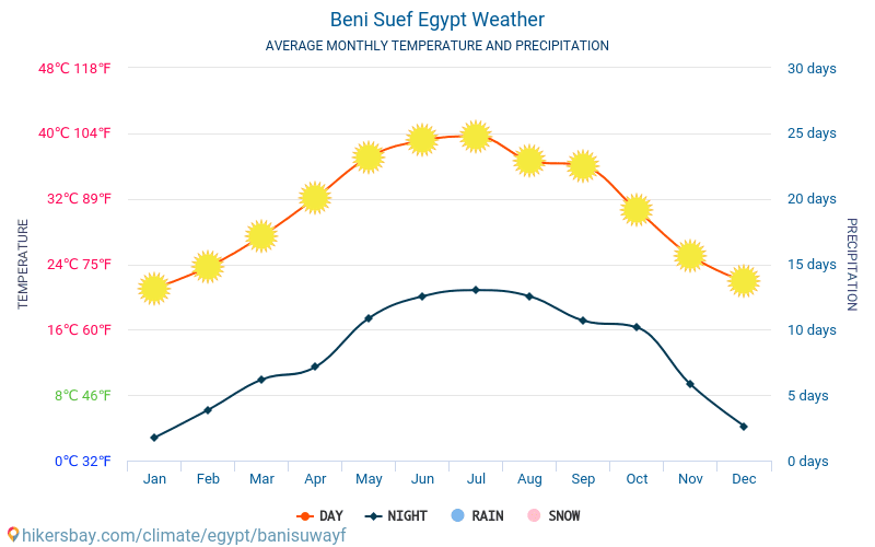 Бени Суеф - Средните месечни температури и времето 2015 - 2024 Средната температура в Бени Суеф през годините. Средно време в Бени Суеф, Египет. hikersbay.com