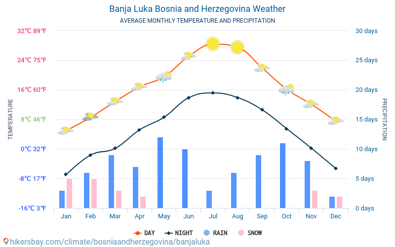 Banja Luka - Gemiddelde maandelijkse temperaturen en weer 2015 - 2024 Gemiddelde temperatuur in de Banja Luka door de jaren heen. Het gemiddelde weer in Banja Luka, Bosnië en Herzegovina. hikersbay.com
