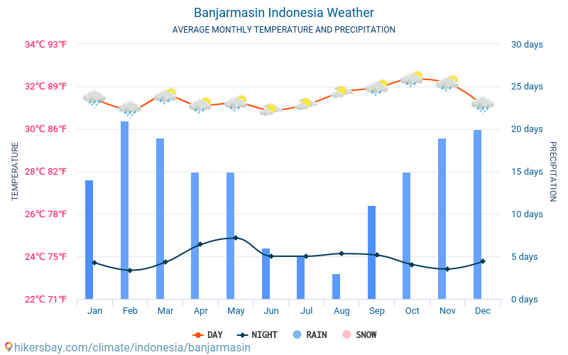 Banjarmasin - Gjennomsnittlig månedlig temperaturen og været 2015 - 2024 Gjennomsnittstemperaturen i Banjarmasin gjennom årene. Gjennomsnittlige været i Banjarmasin, Indonesia. hikersbay.com