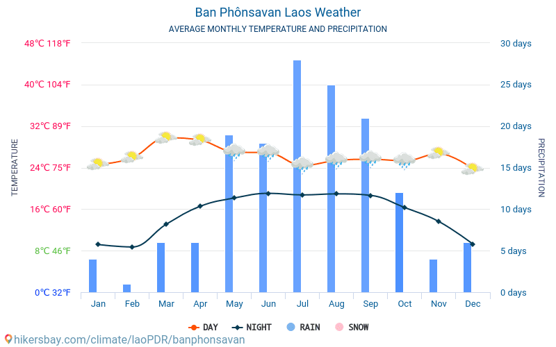 Interzicerea Phônsavan - Temperaturi medii lunare şi vreme 2015 - 2024 Temperatura medie în Interzicerea Phônsavan ani. Meteo medii în Interzicerea Phônsavan, laoPDR. hikersbay.com