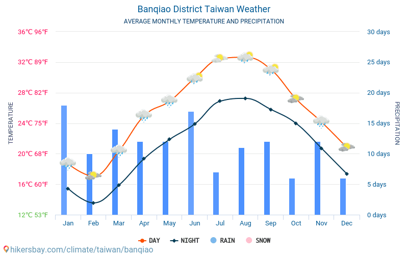 Panchiao - Météo et températures moyennes mensuelles 2015 - 2024 Température moyenne en Panchiao au fil des ans. Conditions météorologiques moyennes en Panchiao, Taïwan. hikersbay.com
