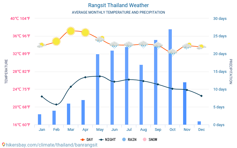 Rangsit - Keskimääräiset kuukausi lämpötilat ja sää 2015 - 2024 Keskilämpötila Rangsit vuoden aikana. Keskimääräinen Sää Rangsit, Thaimaa. hikersbay.com