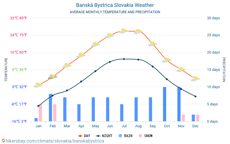 Banská Bystrica - Clima y temperaturas medias mensuales 2015 - 2024 Temperatura media en Banská Bystrica sobre los años. Tiempo promedio en Banská Bystrica, República Eslovaca. hikersbay.com