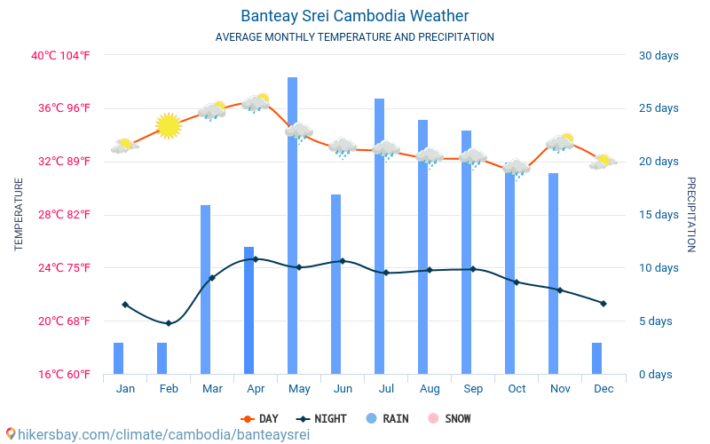 Banteay Srei - Clima y temperaturas medias mensuales 2015 - 2024 Temperatura media en Banteay Srei sobre los años. Tiempo promedio en Banteay Srei, Camboya. hikersbay.com