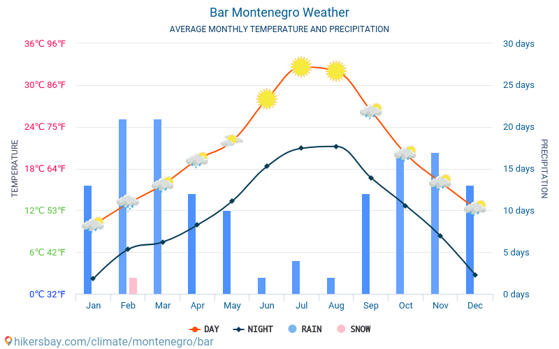 Bar - Clima y temperaturas medias mensuales 2015 - 2024 Temperatura media en Bar sobre los años. Tiempo promedio en Bar, Montenegro. hikersbay.com