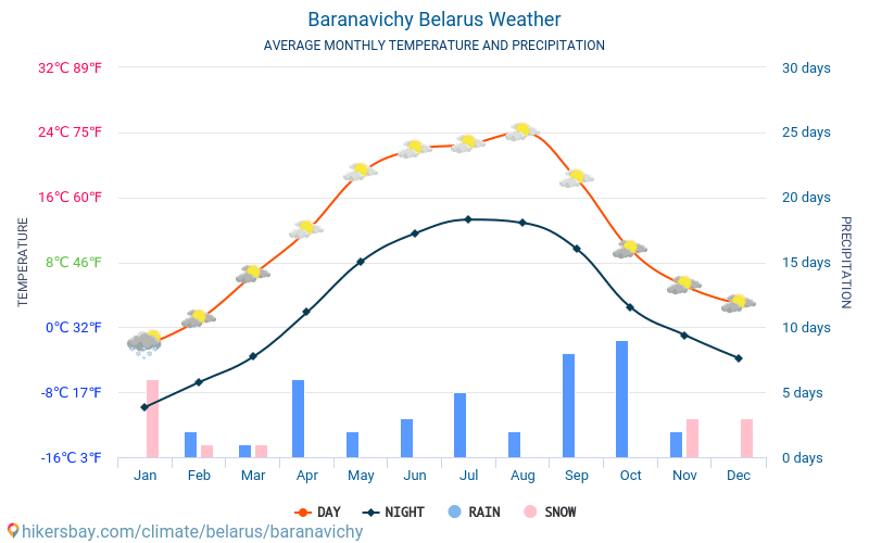 Baranavichy - Suhu rata-rata bulanan dan cuaca 2015 - 2024 Suhu rata-rata di Baranavichy selama bertahun-tahun. Cuaca rata-rata di Baranavichy, Belarus. hikersbay.com