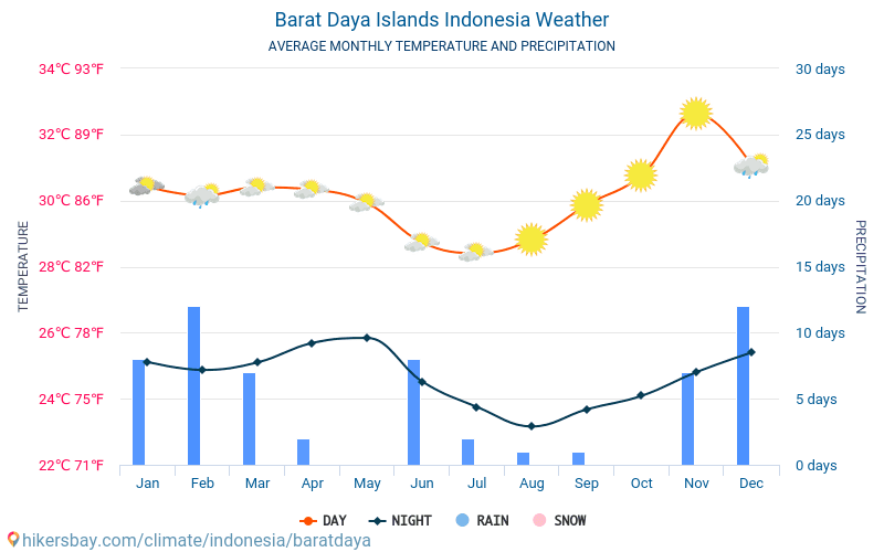 Barat Дайяна острови - Середні щомісячні температури і погода 2015 - 2024 Середня температура в Barat Дайяна острови протягом багатьох років. Середній Погодні в Barat Дайяна острови, Індонезія. hikersbay.com