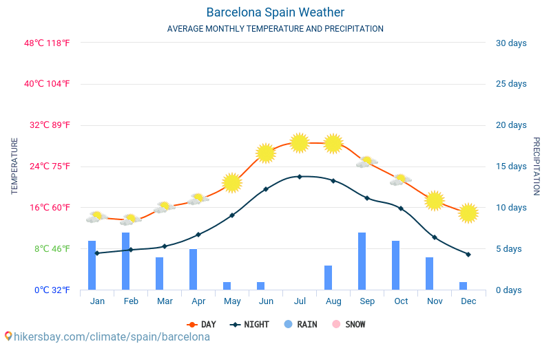 misil Injusto sociedad Barcelona Spain weather 2022 Climate and weather in Barcelona - The best  time and weather to travel to Barcelona. Travel weather and climate  description.