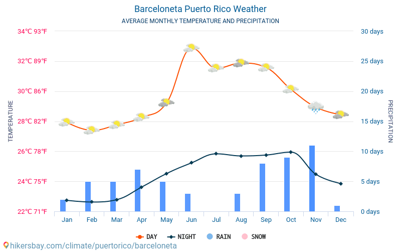 Barceloneta - Clima y temperaturas medias mensuales 2015 - 2024 Temperatura media en Barceloneta sobre los años. Tiempo promedio en Barceloneta, Puerto Rico. hikersbay.com