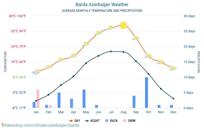 Barda - Average Monthly temperatures and weather 2015 - 2024 Average temperature in Barda over the years. Average Weather in Barda, Azerbaijan. hikersbay.com