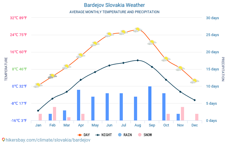 Бардіїв - Середні щомісячні температури і погода 2015 - 2024 Середня температура в Бардіїв протягом багатьох років. Середній Погодні в Бардіїв, Словаччина. hikersbay.com