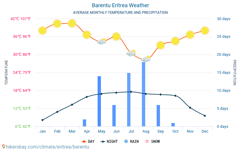 Barentu - Gjennomsnittlig månedlig temperaturen og været 2015 - 2024 Gjennomsnittstemperaturen i Barentu gjennom årene. Gjennomsnittlige været i Barentu, Eritrea. hikersbay.com