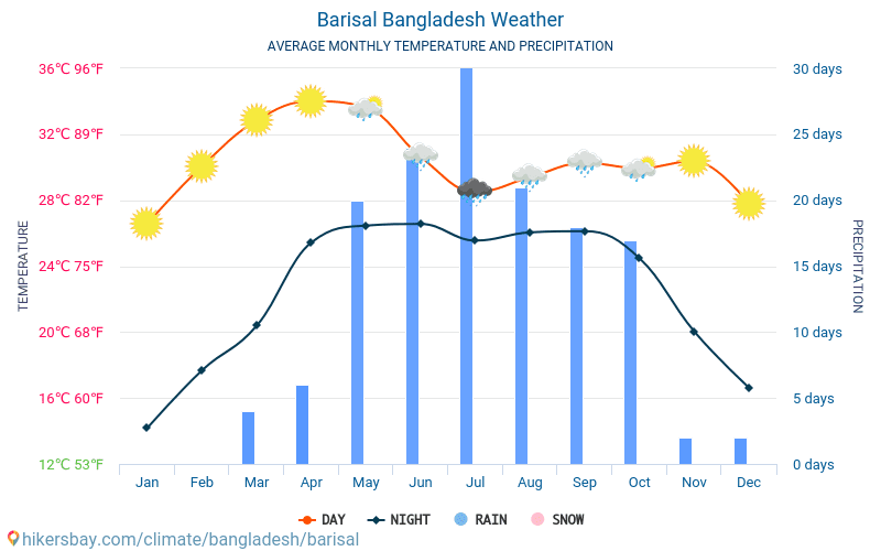 Barishal - Monatliche Durchschnittstemperaturen und Wetter 2015 - 2024 Durchschnittliche Temperatur im Barishal im Laufe der Jahre. Durchschnittliche Wetter in Barishal, Bangladesch. hikersbay.com