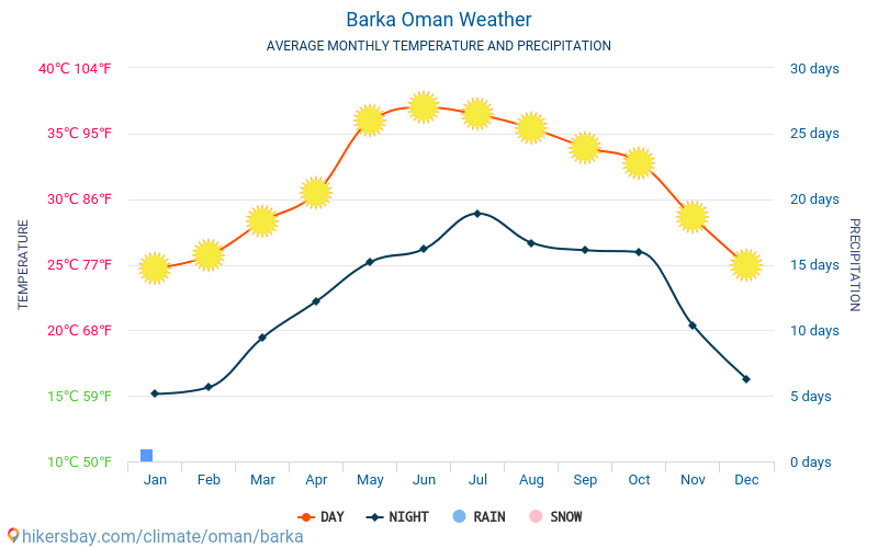 Barka - Средните месечни температури и времето 2015 - 2024 Средната температура в Barka през годините. Средно време в Barka, Оман. hikersbay.com