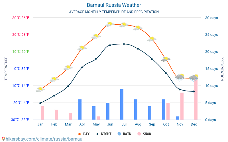 Barnaul - Gennemsnitlige månedlige temperatur og vejr 2015 - 2024 Gennemsnitstemperatur i Barnaul gennem årene. Gennemsnitlige vejr i Barnaul, Rusland. hikersbay.com