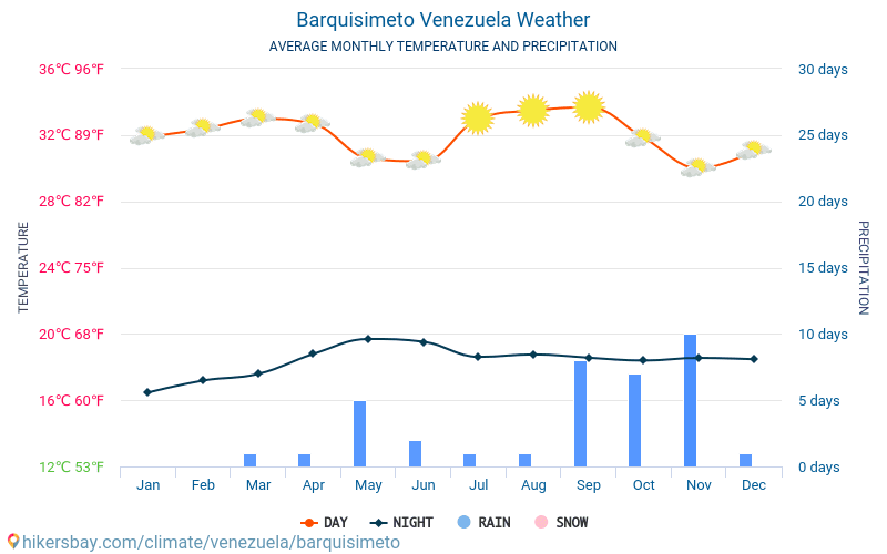 Barquisimeto - Clima y temperaturas medias mensuales 2015 - 2024 Temperatura media en Barquisimeto sobre los años. Tiempo promedio en Barquisimeto, Venezuela. hikersbay.com
