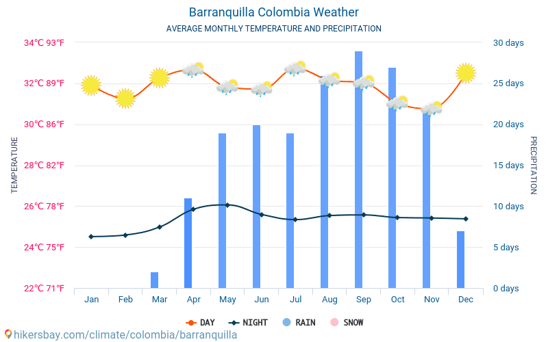 Barranquilla - Gennemsnitlige månedlige temperatur og vejr 2015 - 2024 Gennemsnitstemperatur i Barranquilla gennem årene. Gennemsnitlige vejr i Barranquilla, Colombia. hikersbay.com
