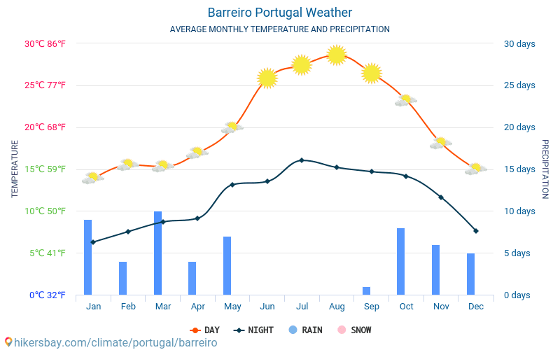 Баррейру - Середні щомісячні температури і погода 2015 - 2024 Середня температура в Баррейру протягом багатьох років. Середній Погодні в Баррейру, Португалія. hikersbay.com
