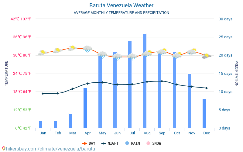 Baruta - Nhiệt độ trung bình hàng tháng và thời tiết 2015 - 2024 Nhiệt độ trung bình ở Baruta trong những năm qua. Thời tiết trung bình ở Baruta, Venezuela. hikersbay.com