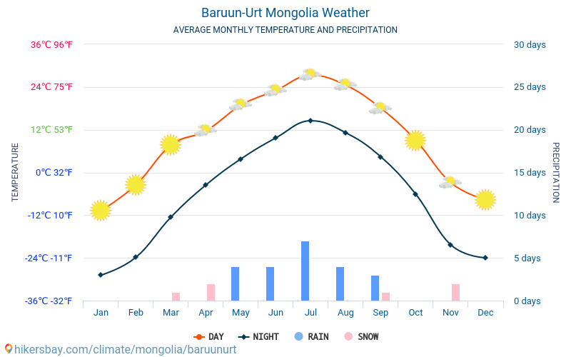 Baruun-Urt - Météo et températures moyennes mensuelles 2015 - 2024 Température moyenne en Baruun-Urt au fil des ans. Conditions météorologiques moyennes en Baruun-Urt, Mongolie. hikersbay.com