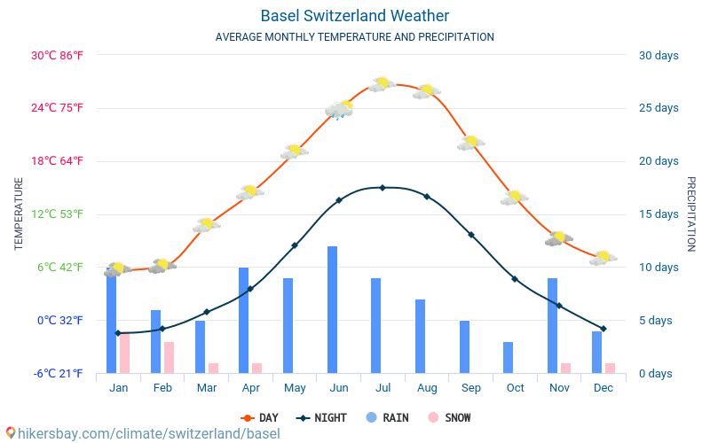 Basel - Monatliche Durchschnittstemperaturen und Wetter 2015 - 2024 Durchschnittliche Temperatur im Basel im Laufe der Jahre. Durchschnittliche Wetter in Basel, Schweiz. hikersbay.com