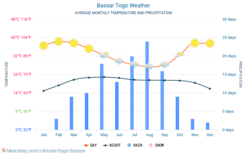 Bassar - 毎月の平均気温と天気 2015 - 2024 長年にわたり Bassar の平均気温。 Bassar, トーゴ の平均天気予報。 hikersbay.com