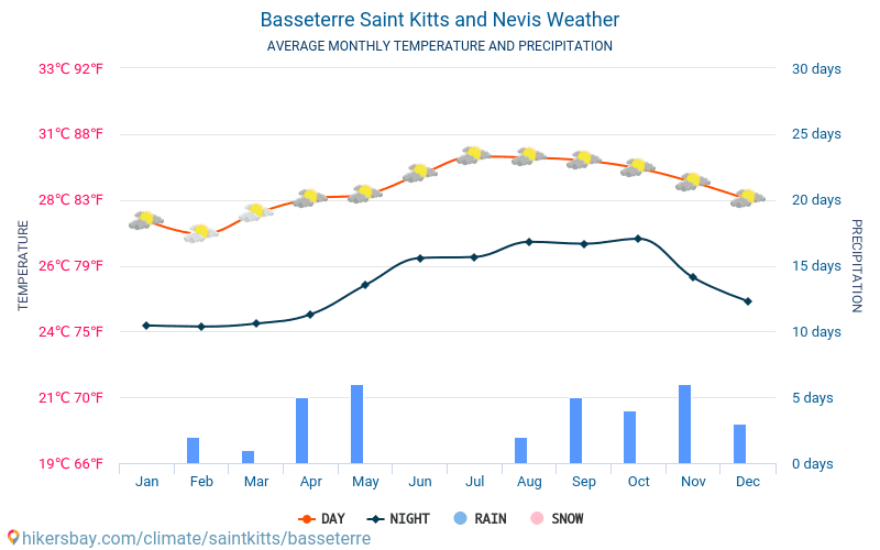 Basseterre - Clima e temperaturas médias mensais 2015 - 2024 Temperatura média em Basseterre ao longo dos anos. Tempo médio em Basseterre, São Cristóvão e Nevis. hikersbay.com