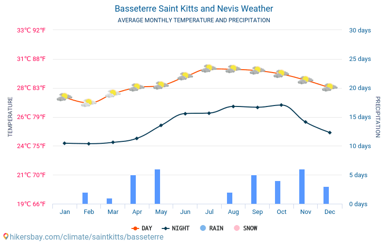 Basseterre - Météo et températures moyennes mensuelles 2015 - 2024 Température moyenne en Basseterre au fil des ans. Conditions météorologiques moyennes en Basseterre, Saint-Christophe-et-Niévès. hikersbay.com