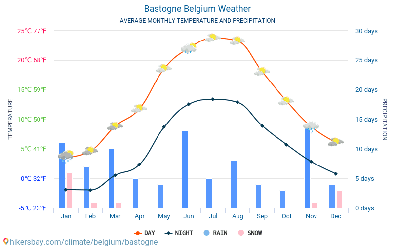 Bastogne - Średnie miesięczne temperatury i pogoda 2015 - 2024 Średnie temperatury w Bastogne w ubiegłych latach. Historyczna średnia pogoda w Bastogne, Belgia. hikersbay.com
