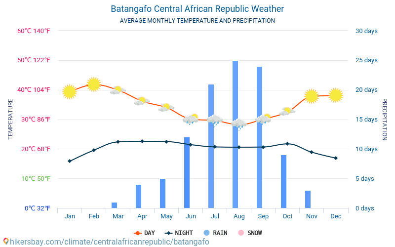 Батанґафо - Середні щомісячні температури і погода 2015 - 2024 Середня температура в Батанґафо протягом багатьох років. Середній Погодні в Батанґафо, Центральноафриканська Республіка. hikersbay.com