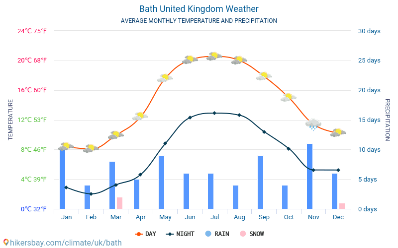 Bath - Nhiệt độ trung bình hàng tháng và thời tiết 2015 - 2024 Nhiệt độ trung bình ở Bath trong những năm qua. Thời tiết trung bình ở Bath, Vương Quốc Anh. hikersbay.com