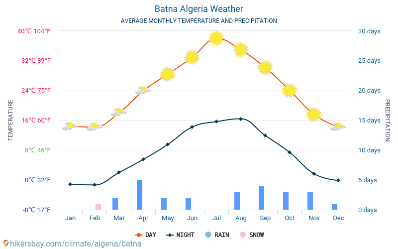 Batna - Monatliche Durchschnittstemperaturen und Wetter 2015 - 2024 Durchschnittliche Temperatur im Batna im Laufe der Jahre. Durchschnittliche Wetter in Batna, Algerien. hikersbay.com