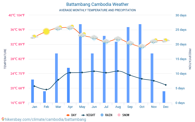 Battambang - Clima e temperaturas médias mensais 2015 - 2024 Temperatura média em Battambang ao longo dos anos. Tempo médio em Battambang, Camboja. hikersbay.com