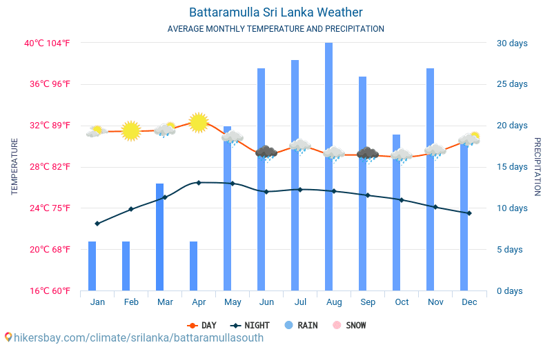 Battaramulla - 평균 매달 온도 날씨 2015 - 2024 수 년에 걸쳐 Battaramulla 에서 평균 온도입니다. Battaramulla, 스리랑카 의 평균 날씨입니다. hikersbay.com