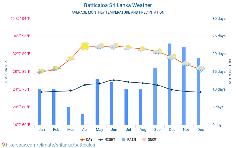Batticaloa - Nhiệt độ trung bình hàng tháng và thời tiết 2015 - 2024 Nhiệt độ trung bình ở Batticaloa trong những năm qua. Thời tiết trung bình ở Batticaloa, Sri Lanka. hikersbay.com