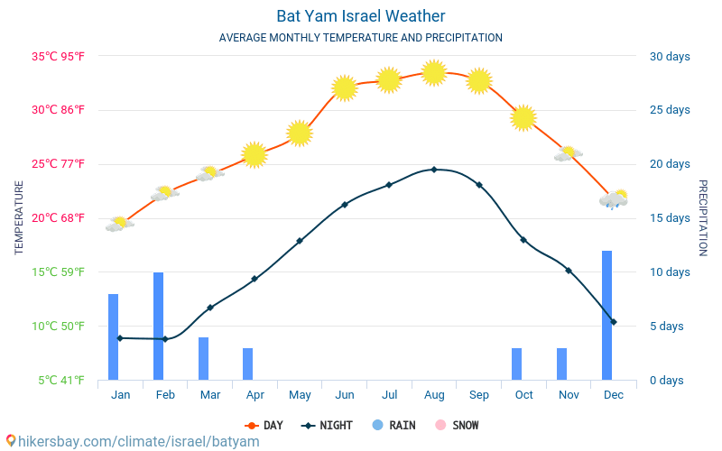 Bat Yam - Gemiddelde maandelijkse temperaturen en weer 2015 - 2024 Gemiddelde temperatuur in de Bat Yam door de jaren heen. Het gemiddelde weer in Bat Yam, Israël. hikersbay.com