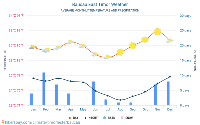 Baucau - Gemiddelde maandelijkse temperaturen en weer 2015 - 2024 Gemiddelde temperatuur in de Baucau door de jaren heen. Het gemiddelde weer in Baucau, Oost-Timor. hikersbay.com