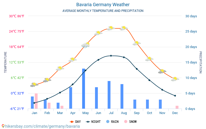Бавария - Средните месечни температури и времето 2015 - 2024 Средната температура в Бавария през годините. Средно време в Бавария, Германия. hikersbay.com
