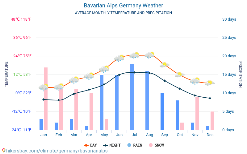 巴伐利亞阿爾卑斯山脈 - 平均每月气温和天气 2015 - 2024 平均温度在 巴伐利亞阿爾卑斯山脈 多年来。 巴伐利亞阿爾卑斯山脈, 德国 中的平均天气。 hikersbay.com