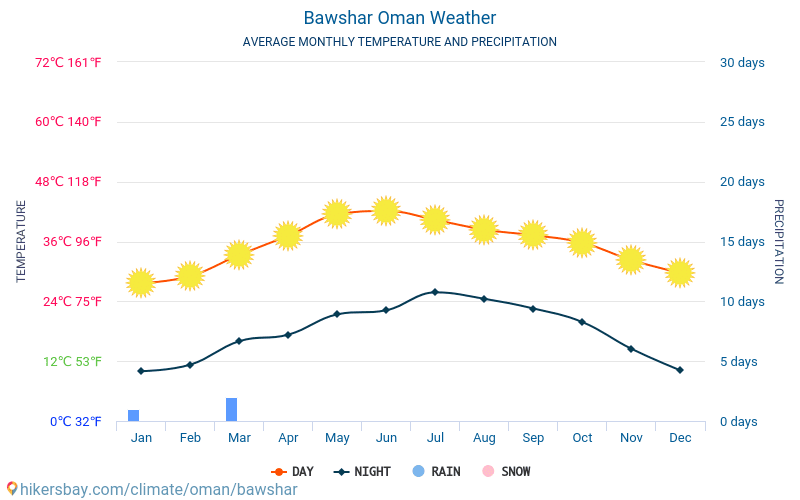 Bawshar - Clima y temperaturas medias mensuales 2015 - 2024 Temperatura media en Bawshar sobre los años. Tiempo promedio en Bawshar, Omán. hikersbay.com