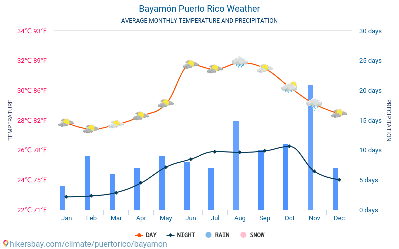 Bayamón - Průměrné měsíční teploty a počasí 2015 - 2024 Průměrná teplota v Bayamón v letech. Průměrné počasí v Bayamón, Portoriko. hikersbay.com