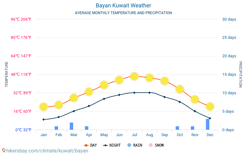 Bayan - 平均每月气温和天气 2015 - 2024 平均温度在 Bayan 多年来。 Bayan, 科威特 中的平均天气。 hikersbay.com