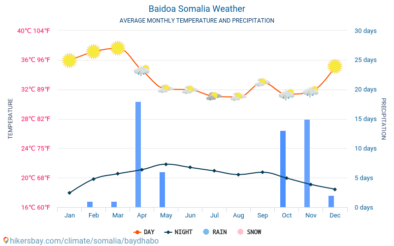 Baidoa - Clima e temperaturas médias mensais 2015 - 2024 Temperatura média em Baidoa ao longo dos anos. Tempo médio em Baidoa, Somália. hikersbay.com