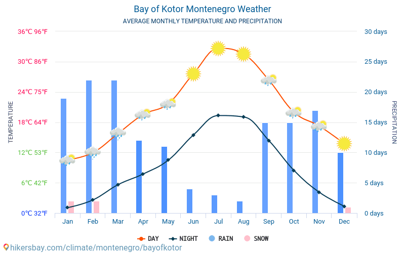 Bucht von Kotor - Monatliche Durchschnittstemperaturen und Wetter 2015 - 2024 Durchschnittliche Temperatur im Bucht von Kotor im Laufe der Jahre. Durchschnittliche Wetter in Bucht von Kotor, Montenegro. hikersbay.com