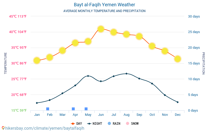Bayt al-Faqih - Average Monthly temperatures and weather 2015 - 2024 Average temperature in Bayt al-Faqih over the years. Average Weather in Bayt al-Faqih, Yemen. hikersbay.com