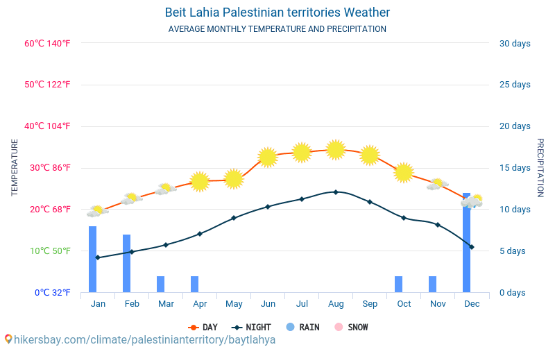 Beit Lahia - สภาพอากาศและอุณหภูมิเฉลี่ยรายเดือน 2015 - 2024 อุณหภูมิเฉลี่ยใน Beit Lahia ปี สภาพอากาศที่เฉลี่ยใน Beit Lahia, ดินแดนปาเลสไตน์ hikersbay.com